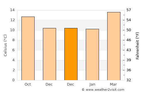 Perote average temperature in December