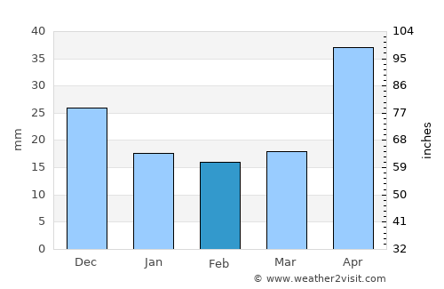 Perote average rain in February