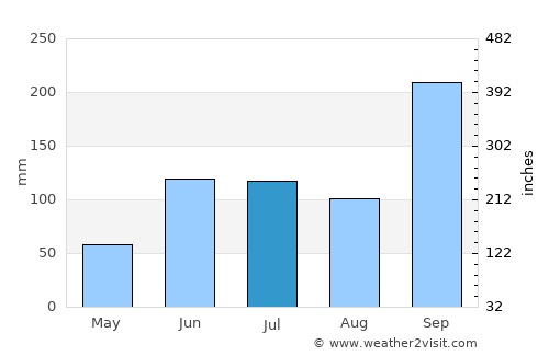 Perote average rain in July