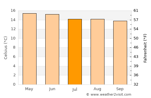 Perote average temperature in July