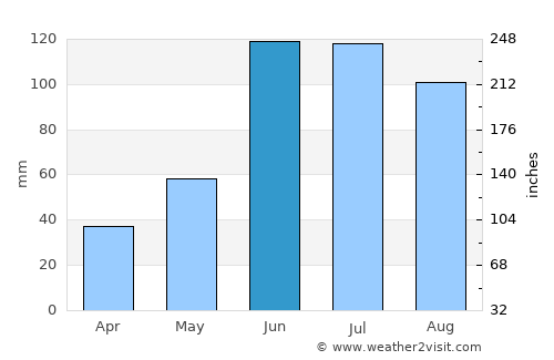 Perote average rain in June