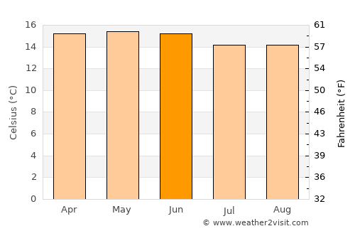 Perote average temperature in June