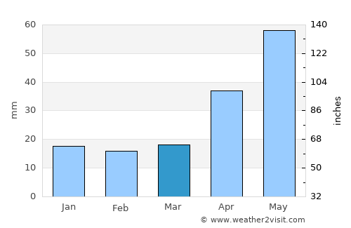 Perote average rain in March