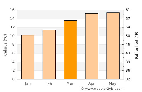 Perote average temperature in March