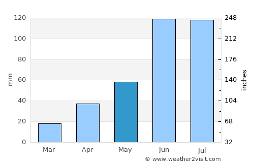 Perote average rain in May