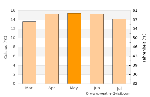 Perote average temperature in May
