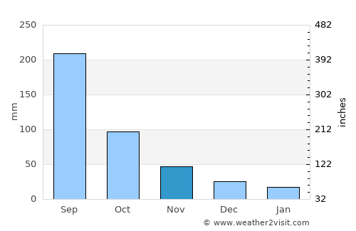 Perote average rain in November