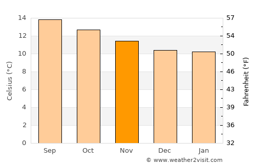 Perote average temperature in November