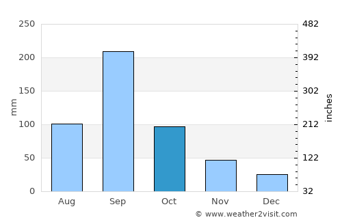 Perote average rain in October