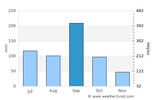 Perote average rain in September