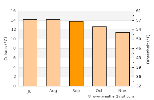 Perote average temperature in September