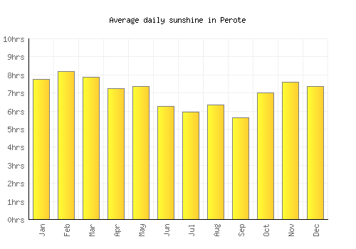 Perote average daily sunshine chart