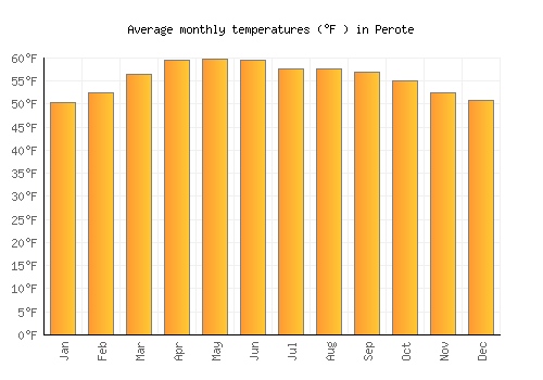 Perote average temperature chart (Fahrenheit)