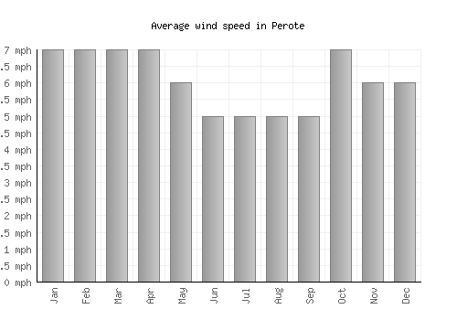 Perote average winspeed by month (mph)