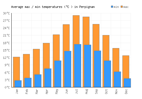 Perpignan average minimum / maximum temperatures (Celsius)