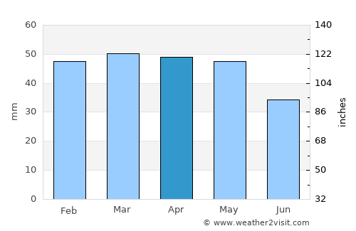 Perpignan average rain in April