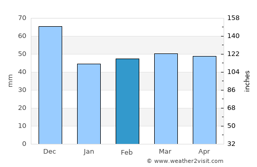 Perpignan average rain in February