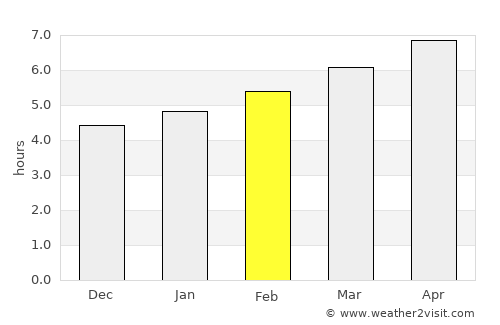 Perpignan average rain in February