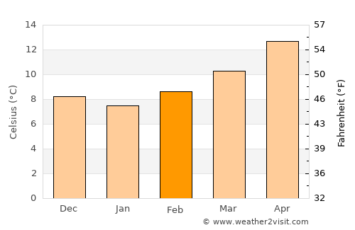 Perpignan average temperature in February