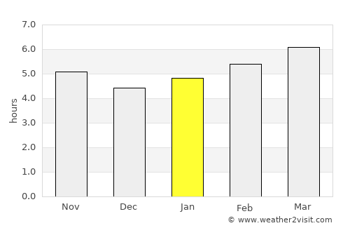 Perpignan average rain in January