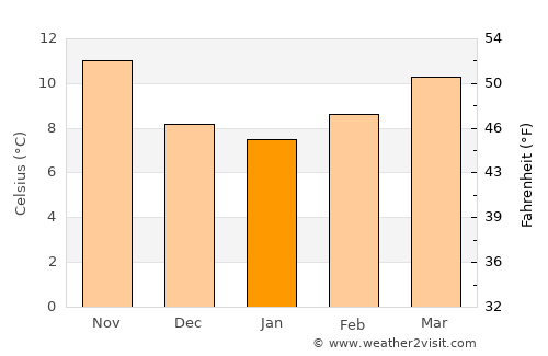 Perpignan average temperature in January