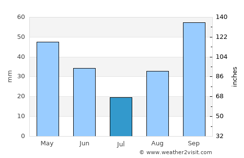 Perpignan average rain in July