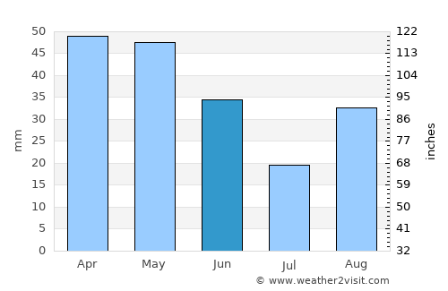 Perpignan average rain in June