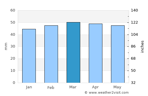 Perpignan average rain in March