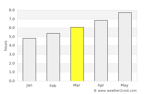 Perpignan average rain in March