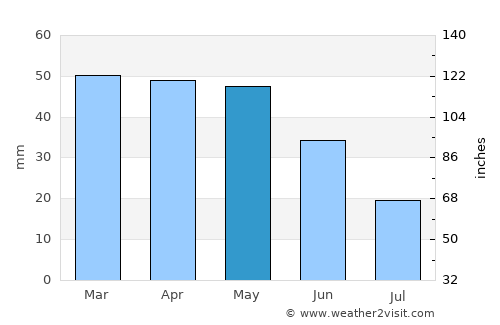 Perpignan average rain in May