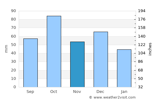 Perpignan average rain in November