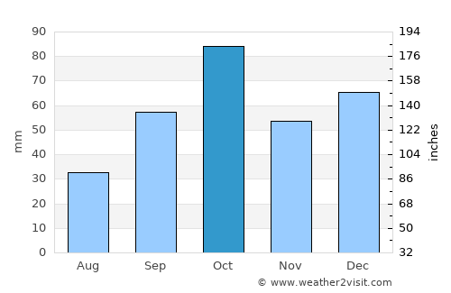 Perpignan average rain in October