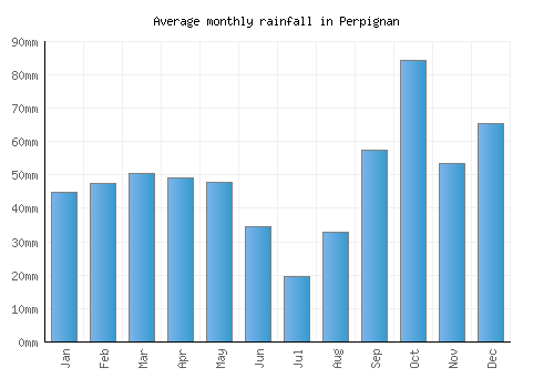 Perpignan monthly rainfall chart (mm)
