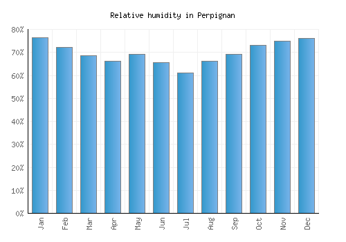 Perpignan relative humidity averages