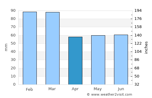 Perranporth average rain in April