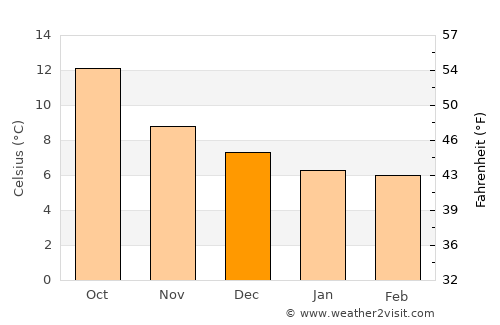 Perranporth average temperature in December