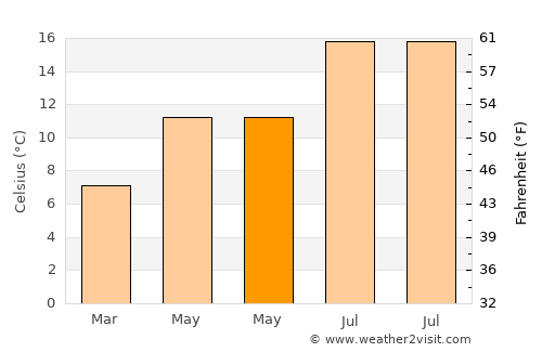 Perranporth average temperature in May