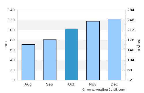 Perranporth average rain in October
