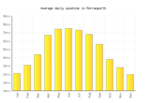 Perranporth average daily sunshine chart