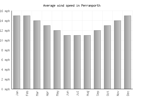 Perranporth average winspeed by month (mph)