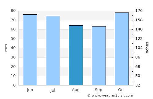 Perre average rain in August