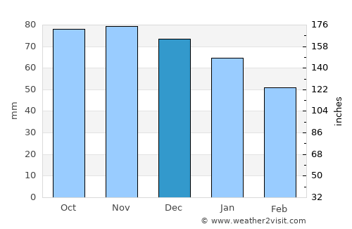 Perre average rain in December