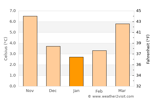 Perre average temperature in January