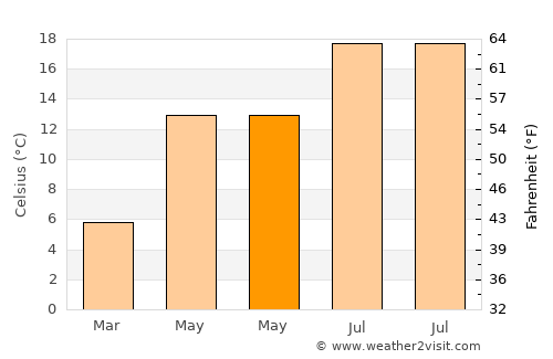 Perre average temperature in May
