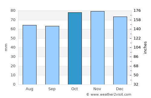 Perre average rain in October