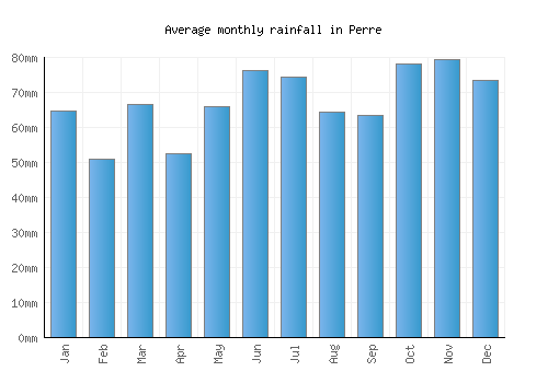 Perre monthly rainfall chart (mm)