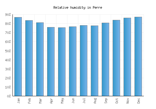 Perre relative humidity averages