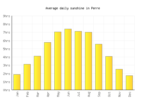 Perre average daily sunshine chart