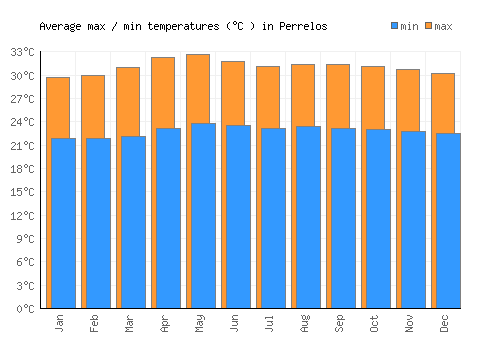 Perrelos average minimum / maximum temperatures (Celsius)
