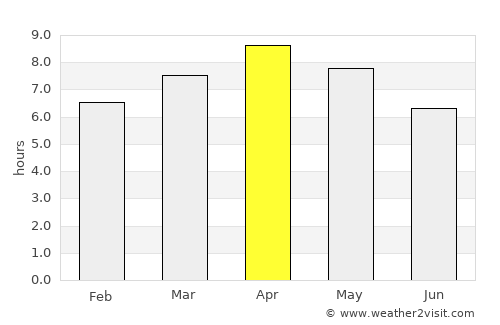 Perrelos average rain in April